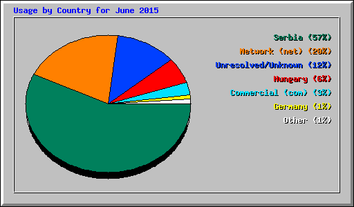 Usage by Country for June 2015