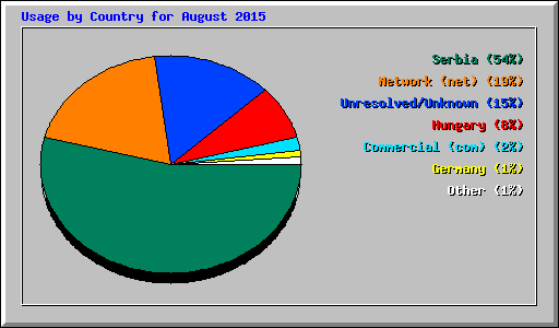 Usage by Country for August 2015