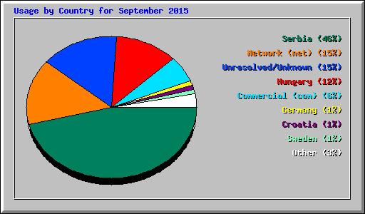 Usage by Country for September 2015