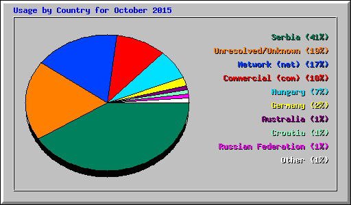 Usage by Country for October 2015