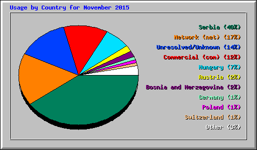 Usage by Country for November 2015