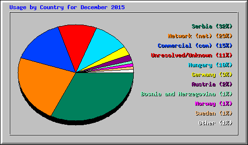 Usage by Country for December 2015