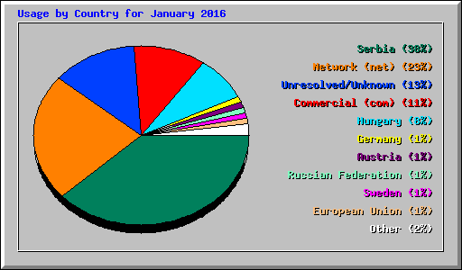 Usage by Country for January 2016