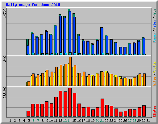 Daily usage for June 2015