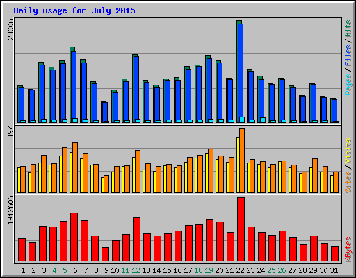 Daily usage for July 2015