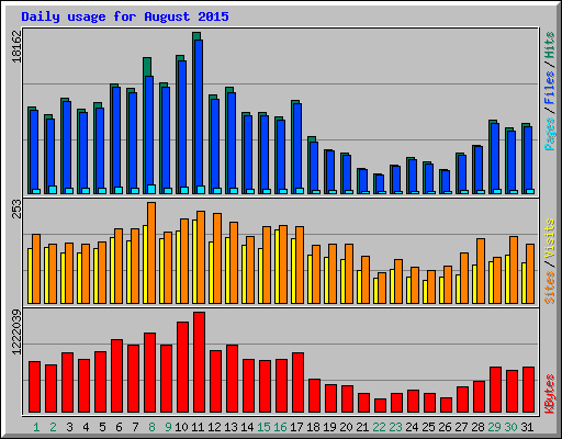 Daily usage for August 2015