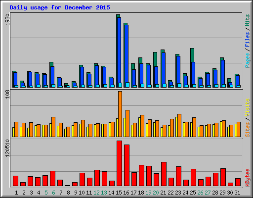 Daily usage for December 2015