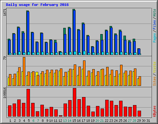 Daily usage for February 2016