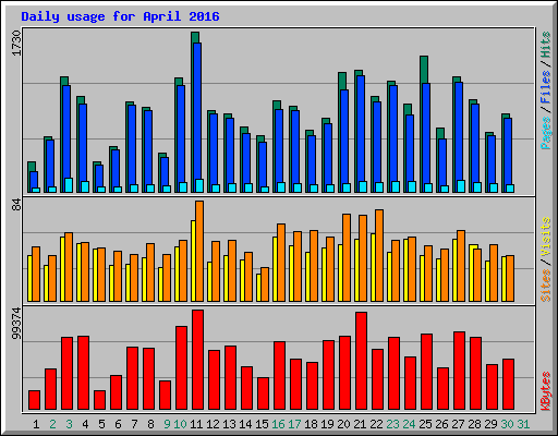 Daily usage for April 2016