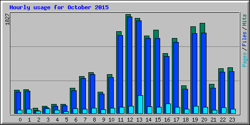 Hourly usage for October 2015