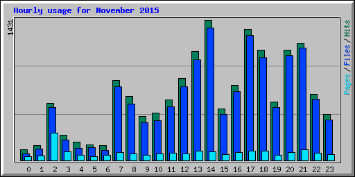 Hourly usage for November 2015