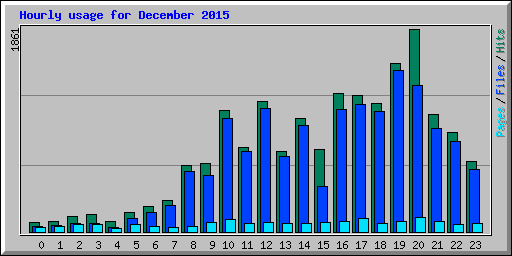 Hourly usage for December 2015