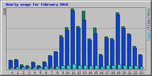 Hourly usage for February 2016