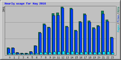 Hourly usage for May 2016