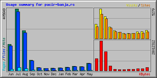 Usage summary for pacir-banja.rs