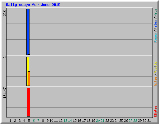 Daily usage for June 2015