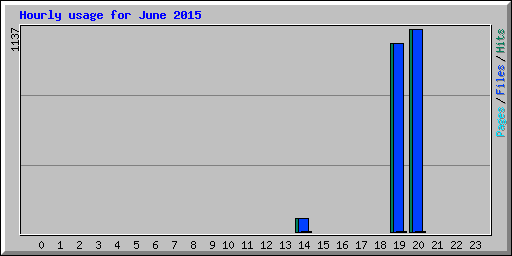 Hourly usage for June 2015