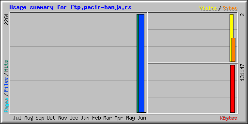 Usage summary for ftp.pacir-banja.rs